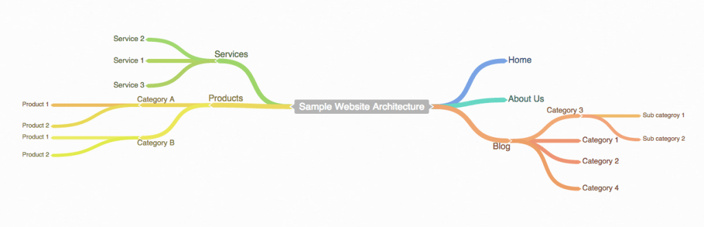 website planning using mindmapping tool