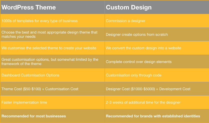 wordpress design options in your website planning