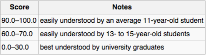 flesch-kincaid readability score for content website planning