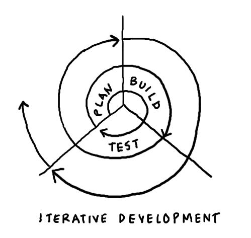 iterative design