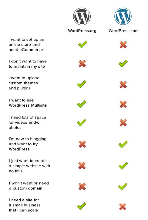 wordpress-comparison