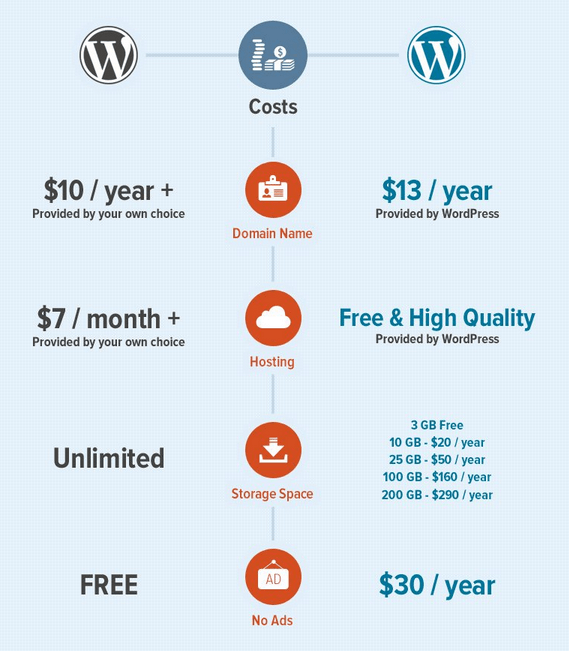 wordpress-cost-comparison