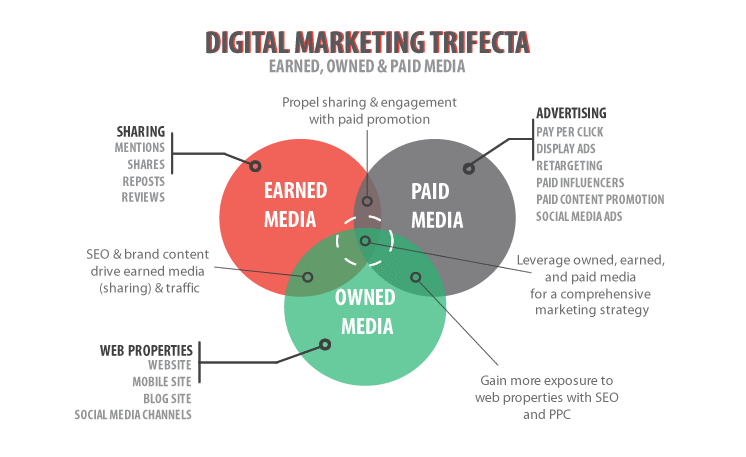 Venn Diagram - Explaining Owned, Earned, and Paid media