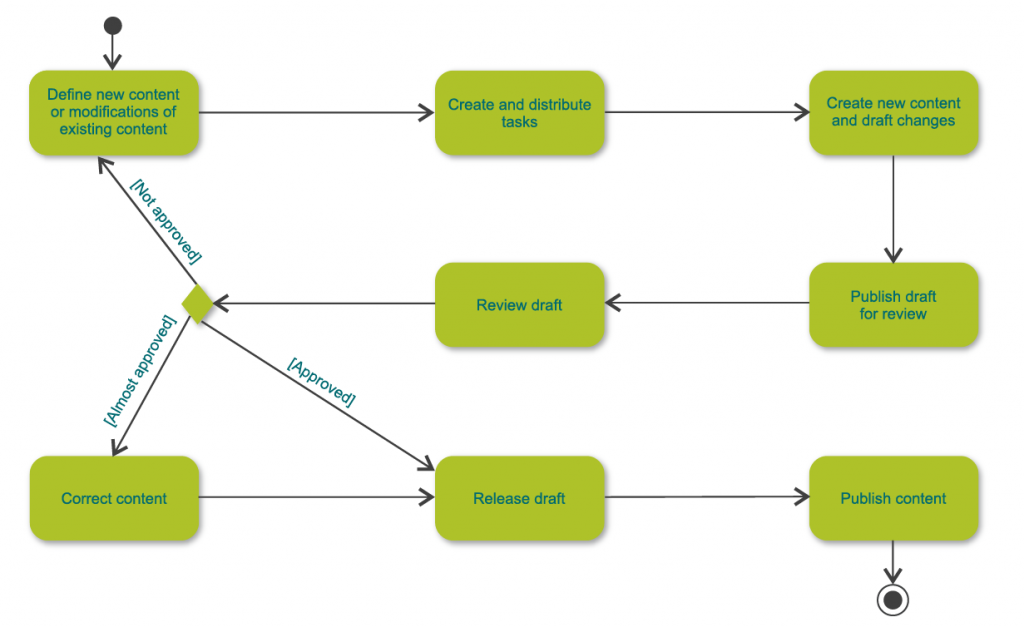 Publishing process for hassle free content creation