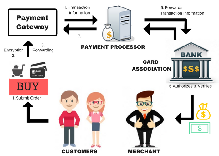 payment gateway process