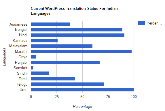 WordPress Translation