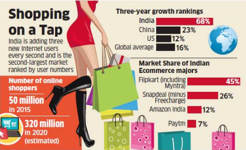 ecommerce india market commerce indian industry flipkart globally years stanley morgan economictimes global retail growth companies penetration rise internet drivers