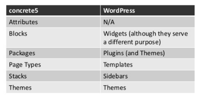 WordPress alternatives