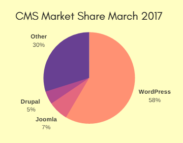 WordPress alternatives