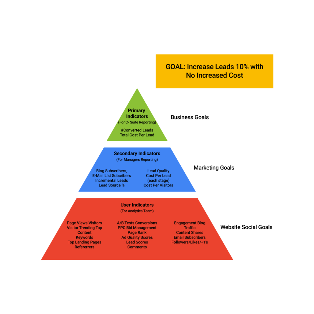 Business Goals Pyramid for Digital Marketing