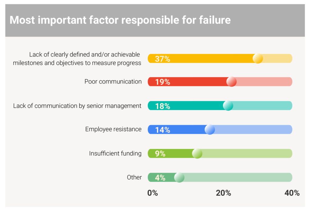 lack of website planning is one of the reasons for project failure