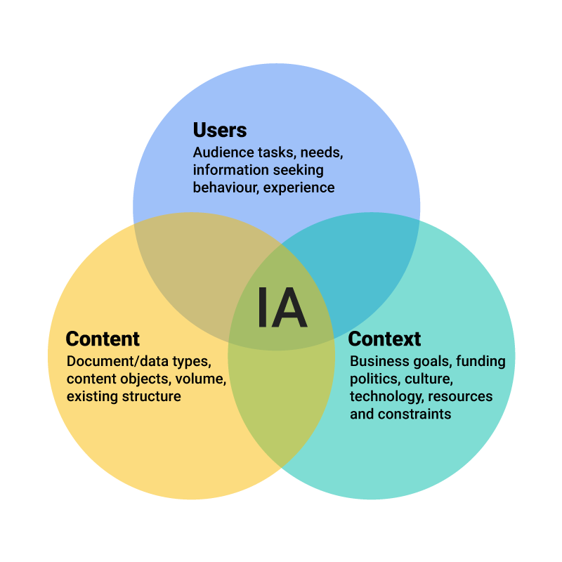 Website information architecture for digital marketing.