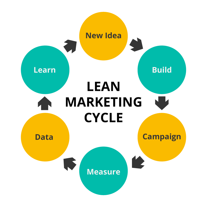 measuring analytics in a lean marketing method is important