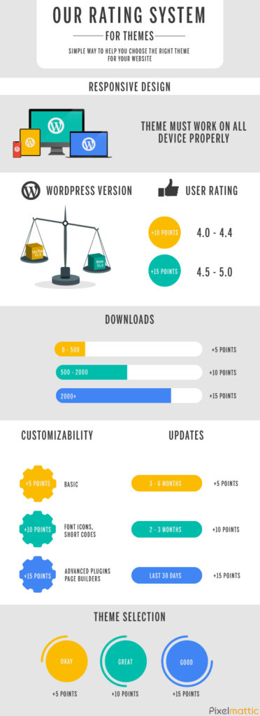 WordPress theme rating system