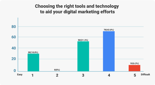 Digital Marketer Survey - Choosing the right technology for digital marketing