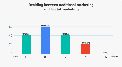 Digital Marketer Survey - Deciding between traditional marketing and digital marketing