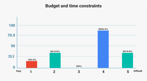 Digital Marketer Survey - budget and time constraints for marketing professionals