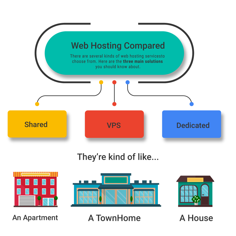 web hosting comparison between shared hosting, VPS and dedicated server