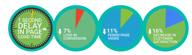 Why Website Speed Matters.