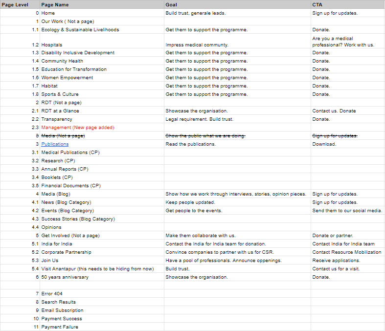 New Rural development Trust information architecture creation