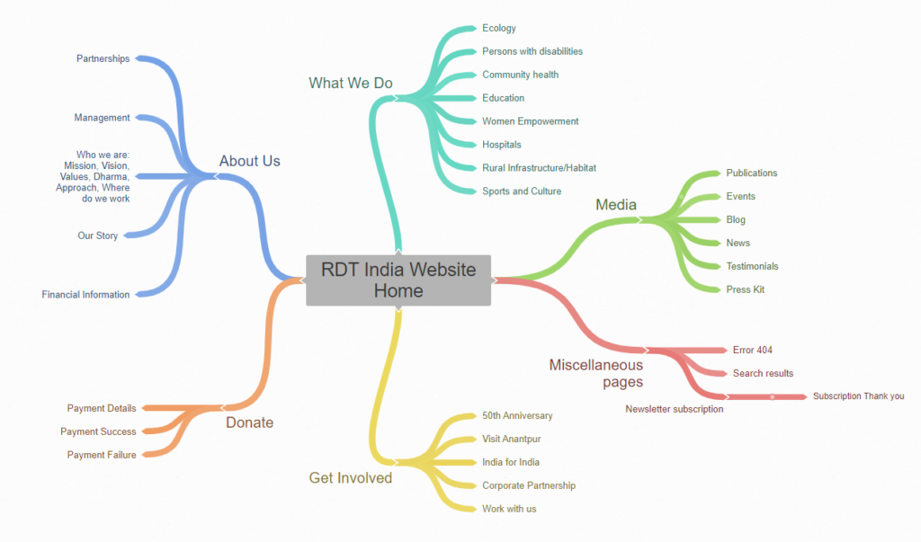 RDT Website Mindmap