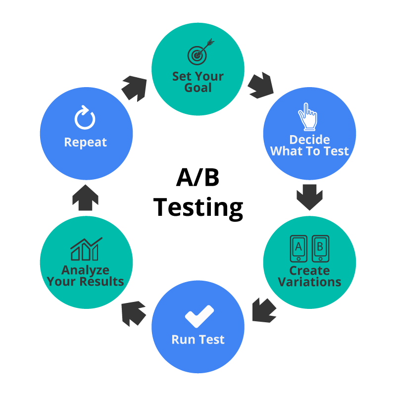 A B Testing process