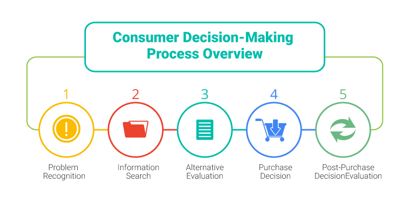 Buyer decision making process can be influenced by important pages on your website