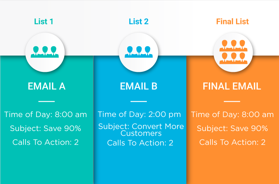 email marketing a/b testing