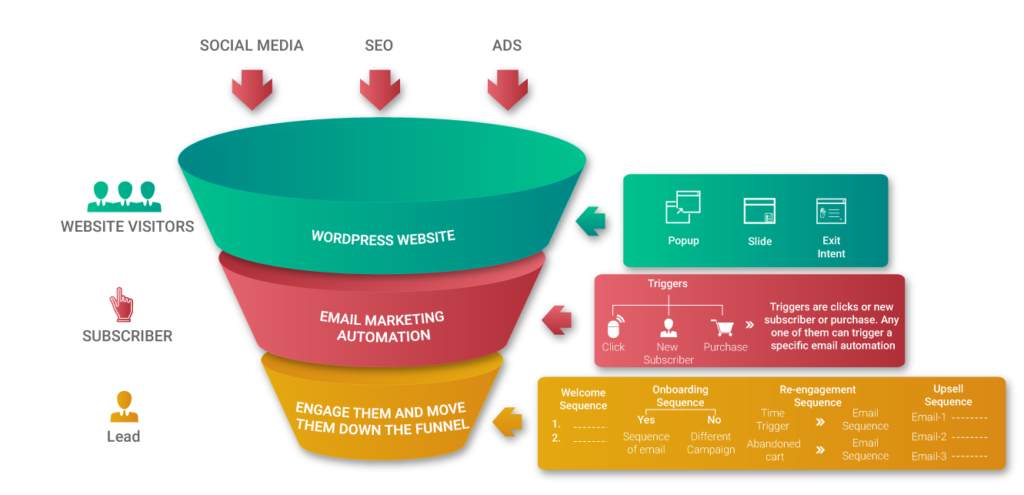 email marketing automation process