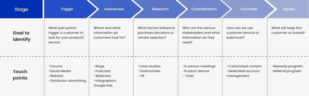 Customer Journey Map