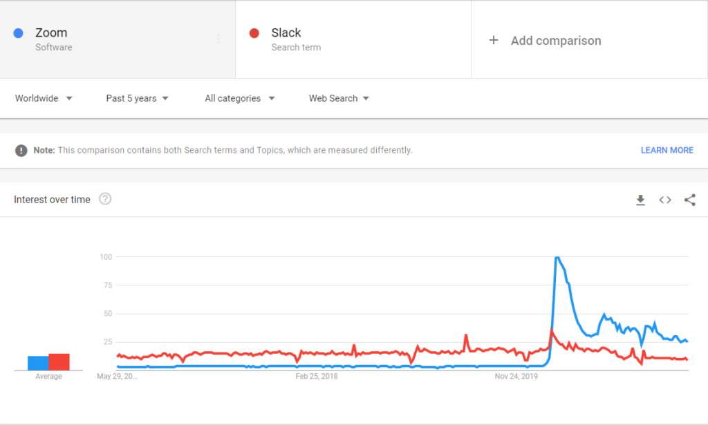 zoom and slack trends