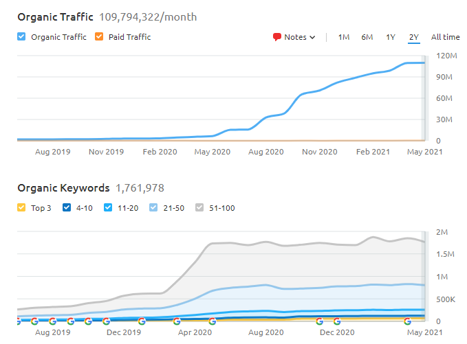 Organic traffic of Zoom