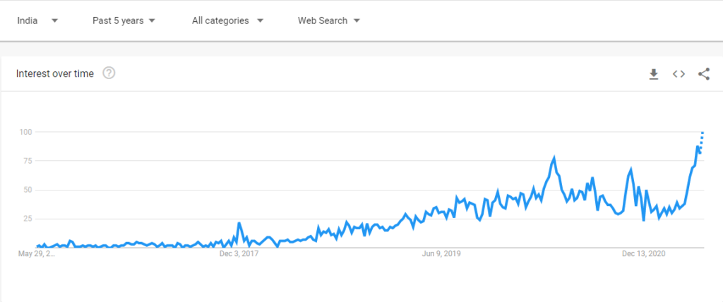 Search trends of Dunzo