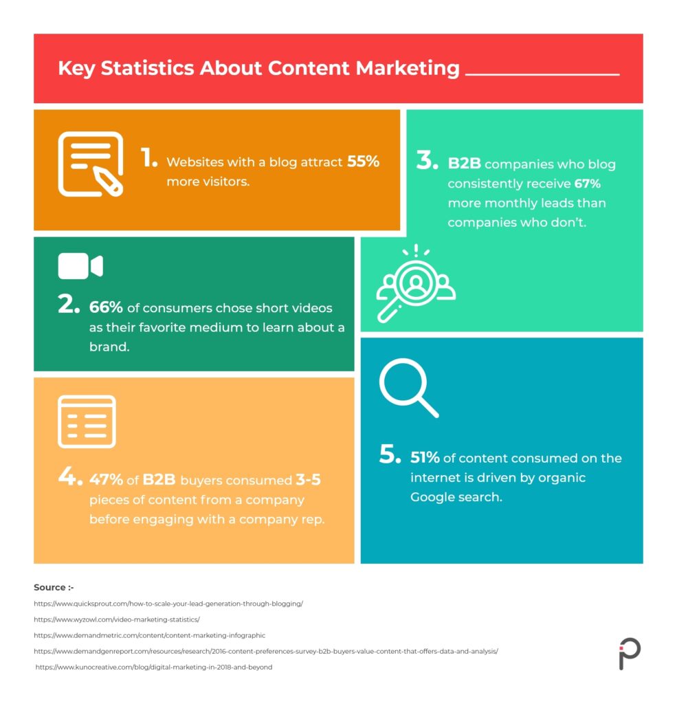 Key statistics about Content Marketing