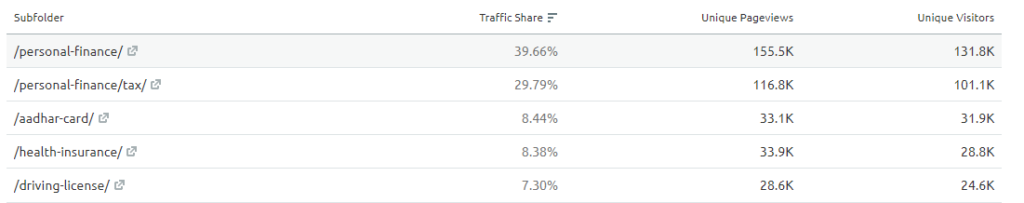 Coverfox's traffic share among subfolders