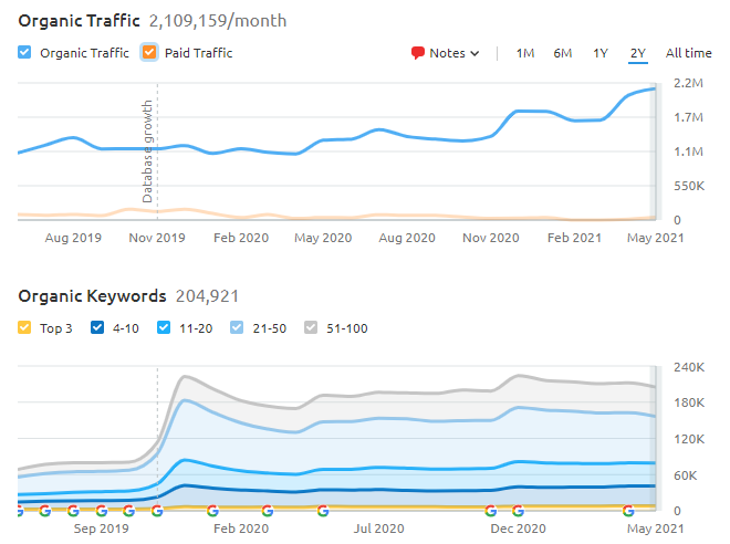 Organic traffic data of Coverfox