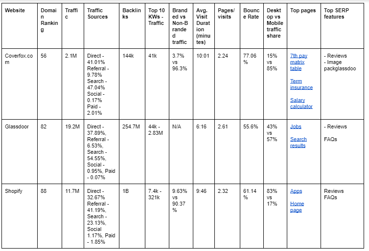 Organic traffic comparison of Glassdoor, Coverfox, Shopify