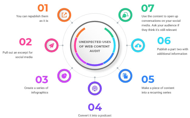 Unexpected uses of a content audit infographic