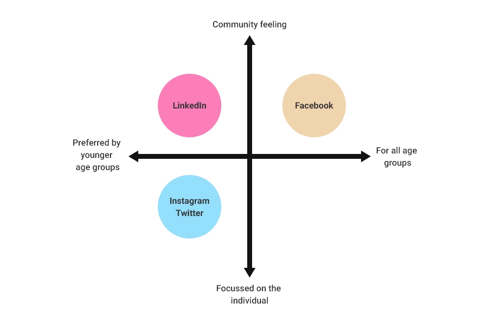 Perpetual map of Facebook with its competitors