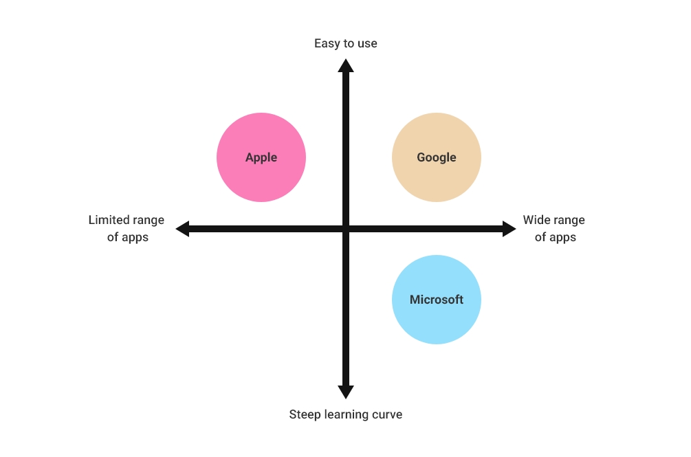 Perpetual map of Google with its competitors