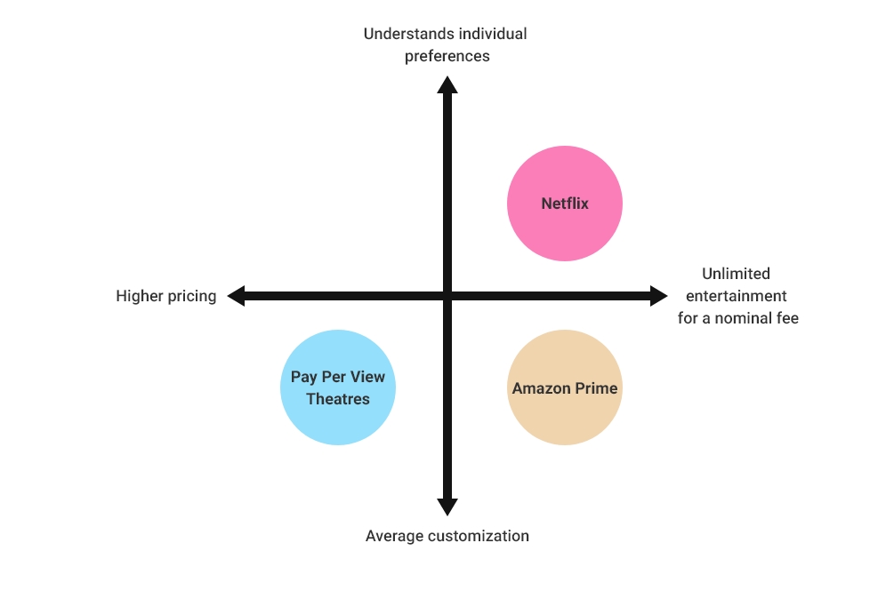 Perpetual map of Netflix with its competitors