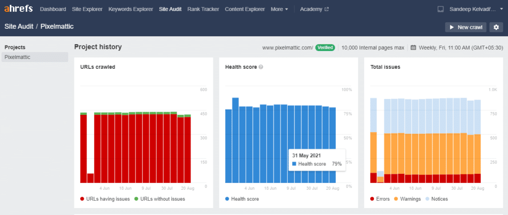 Ahrefs Site audit dashboard