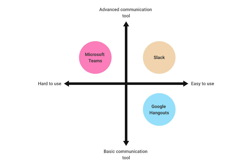 Perpetual map of Slack against its competitors