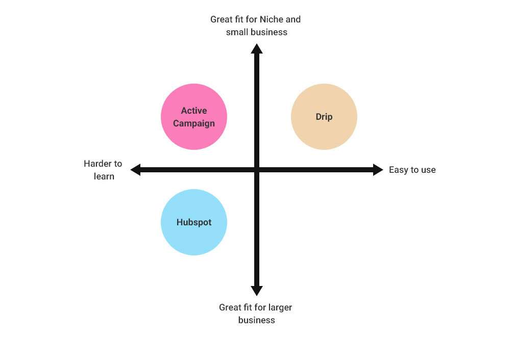 Perpetual map of Drip against its competitors