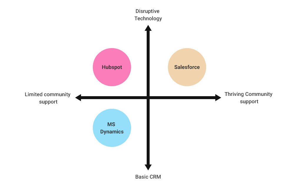 Salesforce against competitors