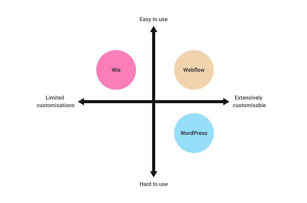 Perpetual map of Webflow against its competiotiors