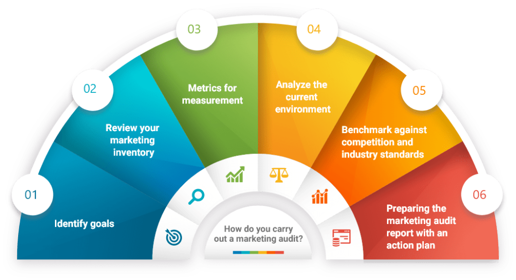 Infographic on how to do a marketing audit