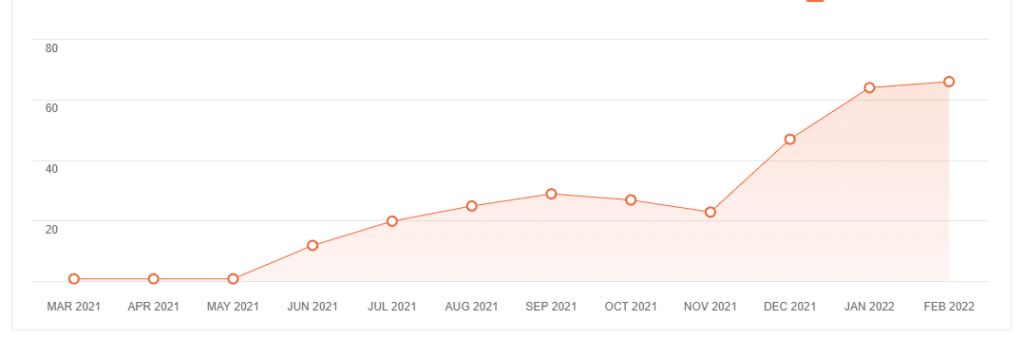 Organic traffic 2021