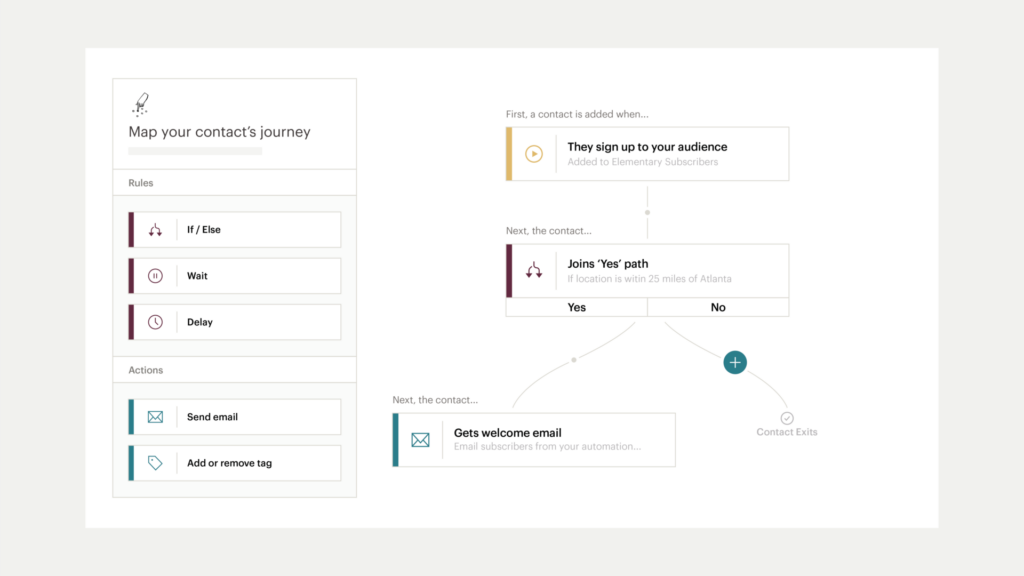 Mailchimp customer journey