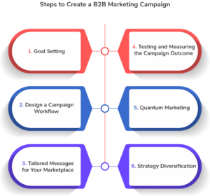 Steps to create B2B marketing campaign